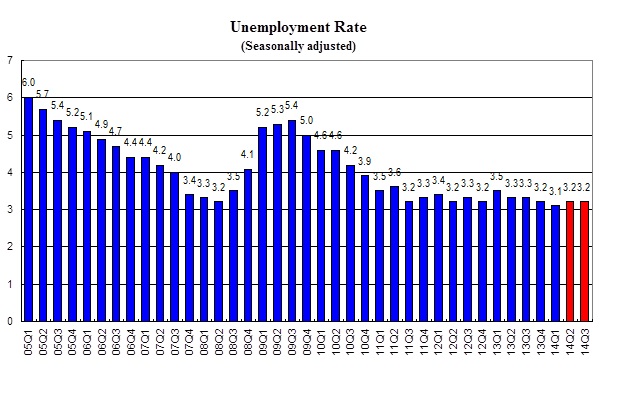 Unemployment Rate (Seasonally adjusted)