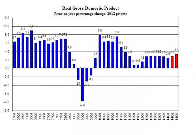 Real Gross Domestic Product (Year-on-year percentage change, 2012 prices)