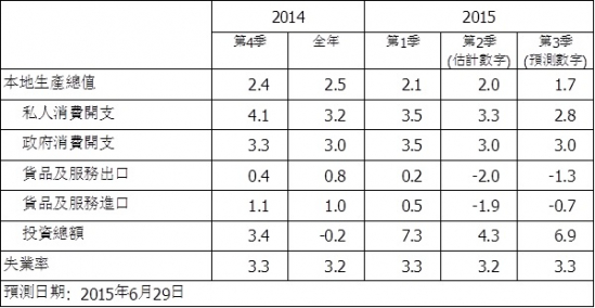 香港大學公布2015年第三季宏觀經濟預測