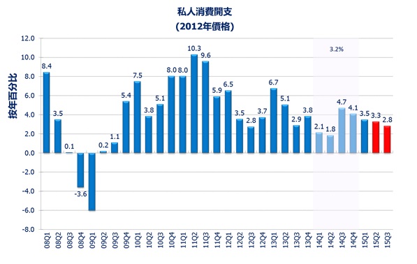 香港大學公布2015年第三季宏觀經濟預測