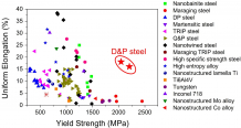 Figure 3	Yield strength and uniform elongation of the present breakthrough D&P steel compared with those of other existing high strength metallic materials. D&P steel demonstrated the best combination of yield strength and uniform elongation.