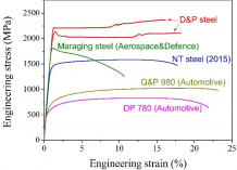 Figure 2	Tensile properties of the he present breakthrough D&P steel compared with other high-strength steels, including maraging steel, nanotwinned (NT) steel, quenching and partitioning (Q&P980) steel and dual-phase (DP780) steel.
