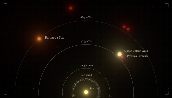 太陽鄰近恆星的相對距離。巴納德星是第二近的恆星系統，也是距離最近的單星系統。（圖片來源：IEEC / Science-Wave - Guillem Ramisa，使用許可：創作共享（請註明））