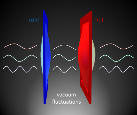 在實驗中，研究團隊證明了即使在完全真空的情況下，熱導能仍然可以通過分子振動的形式，由一片熱的薄膜傳到另一片冷的薄膜。這情況的發生，是因爲宇宙萬物都是由肉眼看不見的量子漲落相連接。 (UC Berkeley image courtesy of the Zhang lab)