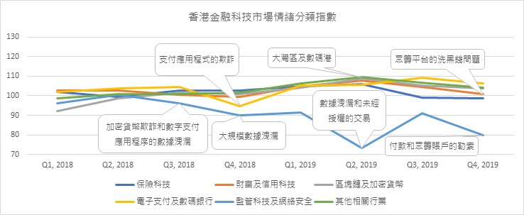 Hku Fintech Index Series 19q4 Hk Fintech Buzz Index Declines Press Releases Media Hku