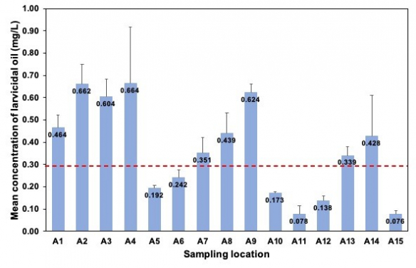 圖 三 2017年雨季15個取樣站點的海水中蚊油濃度 (平均值+標準誤)。每個柱狀圖上的數字表示其平均濃度，水平紅線為PNEC = 0.29 mg/L。