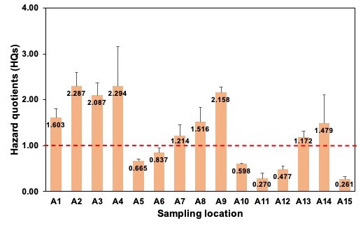 圖 四 2017年雨季15個取樣站點海水蚊油的危害商數（HQs）(平均值+標準誤)。危害商數是基於測得的海水中蚊油濃度和預測的無效應濃度（PNEC）計算得出。每個柱狀圖上的數字表示其平均濃度，水平紅線為HQ = 1。