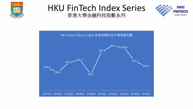 香港金融科技市場季度情緒指數的趨勢