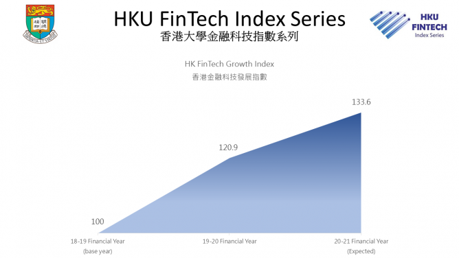 香港年度金融科技發展指數趨勢發展