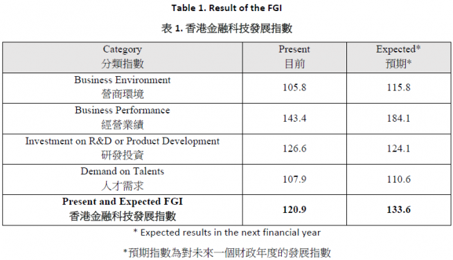 表一. 香港金融科技發展指數四個分類指數的表現