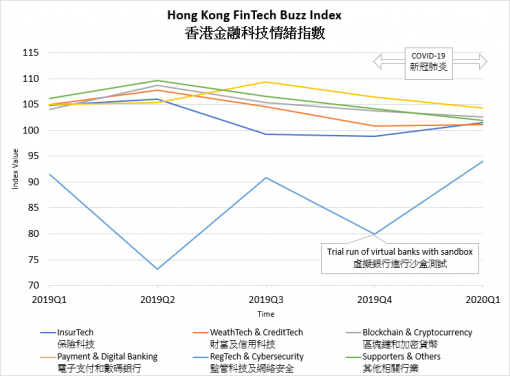 香港金融科技市場季度情緒指數六個行業分類指數的趨勢