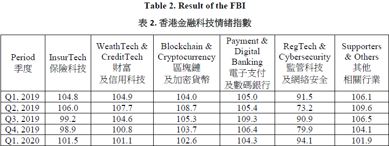 表二. 香港金融科技市場季度情緒指數六個行業分類指數的表現