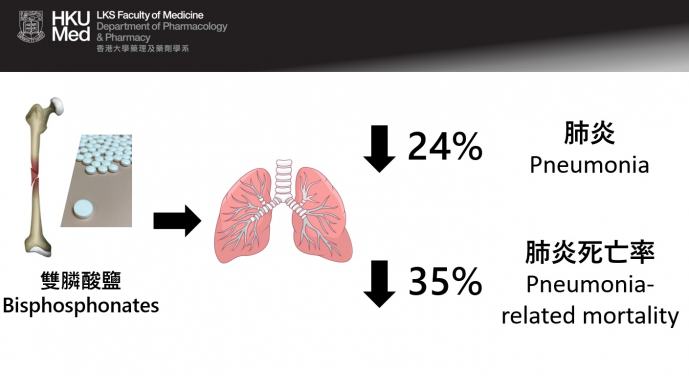 N-BP treated patients have 24% reduction in risk of pneumonia and 35% reduction in risk of pneumonia mortality, compared to non-treated patients.