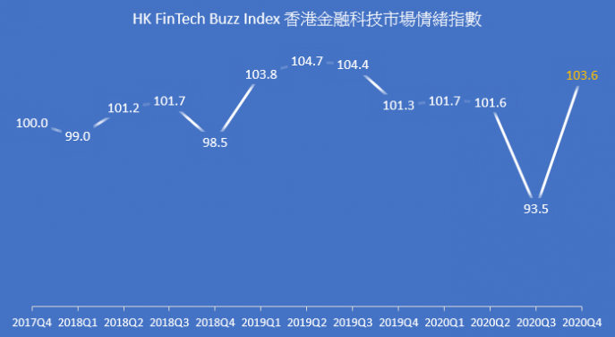 2020Q4香港金融科技市場情緒指數反彈