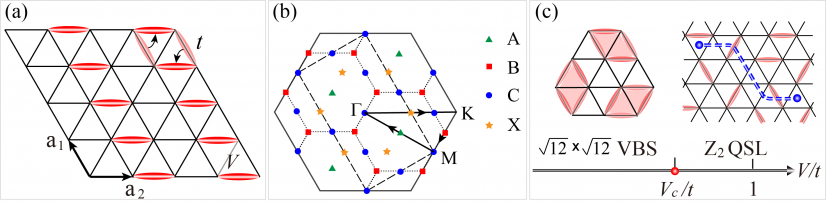 圖1. 不同的量子多體材料微觀模型：(a) 三角晶格量子二聚體模型。(b) 實綫六角形和虛綫長方形分別是二聚體(dimer)和任意子(vison)的布里元區（用以表現能量與動量的關係的周期性）。(c) 三角晶格量子二聚體模型的相圖。
 