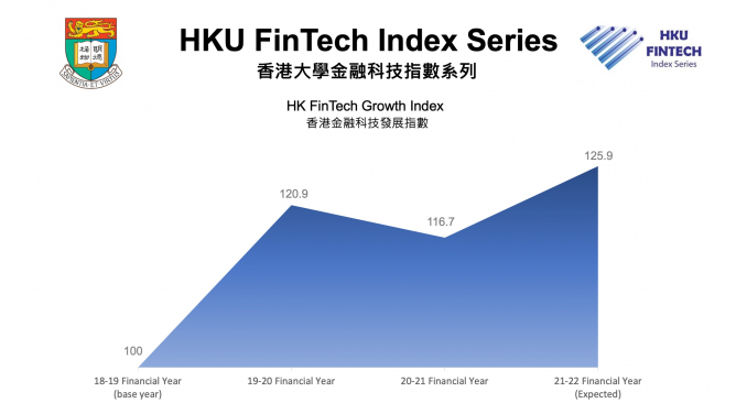 香港金融科技發展指數