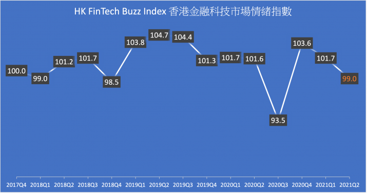 Hong Kong FinTech Buzz Index moderately drops in 2021Q2
