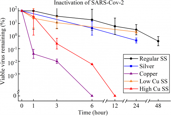 Figure 1. Viability of the SARS-Cov-2 on the surfaces of various metals (each point is the average value of three measurements).
 