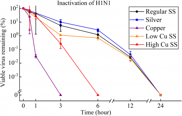 Figure 2. Viability of H1N1 on the surfaces of various metals (each point is the average value of three measurements)
 