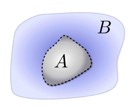 量子糾纏熵和量子材料
量子體系示意圖，其中A為子系統，B為子系統A的補集。對於一個有糾纏的量子物態，體系中每個粒子和其他粒子通過量子糾纏關聯在一起。量子糾纏熵則可以測量A系統中的粒子和系統中其他的粒子的糾纏的強度 ，糾纏熵越大，A和B的糾纏就越強。因為不同的量子材料體系內的糾纏程度不同，量子糾纏熵可以被用來表徵不同的量子態。