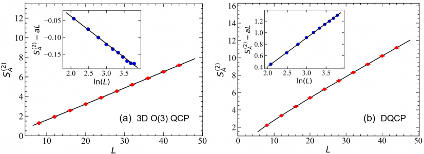圖四：兩種模型的二階Rényi糾纏熵的測量結果。圖片説明：https://www.scifac.hku.hk/press
