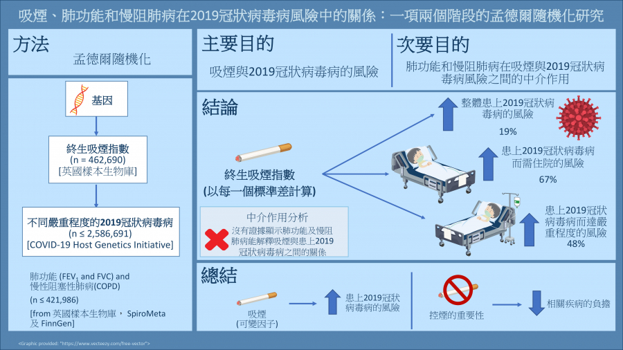 A Joint Hku Cuhk Study Finds That Smoking Increases The Risk Of Covid 19 All News Media Hku