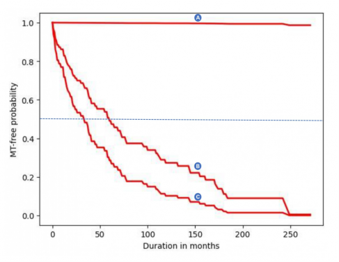 (Figure 1) The curve can be used by doctors and dentists to compare the risk levels of two or more OL/OLM patients. Generally, an increasingly lower likelihood of developing cancer is expected for the duration where the risk probabilities range from 0.5 (the dashed blue line) to 1.0. In the graph, the predicted cancer risk level for patient A is lower than patients B and C. Patient C has the highest risk of cancer occurrence and will require very close monitoring following cancer-preventive surgery.