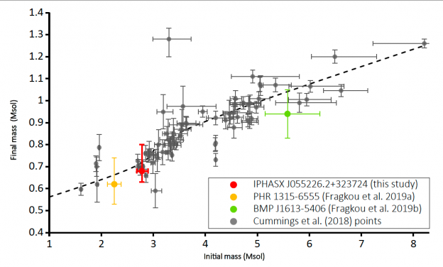 圖5.由利用已知星團白矮星樣本進行的最新IFMR估算和半經驗“PARSEC”擬合（Cummings et al.2018）得到的圖像。圖中包括我們對星雲-IPHAS J055226.2+323724的估算數據點並由紅色圓圈表示。 已知的兩顆疏散星團星雲用黃色圓圈（PHR 1315-6555（Fragkou等人，2019a）和（Parker等人，2011））和綠色圓圈（BMP J1613-5406-Fragko等人，2019c））表示。 圖中誤差來自採用的星團參數的誤差和估算的核心星等的誤差。
 