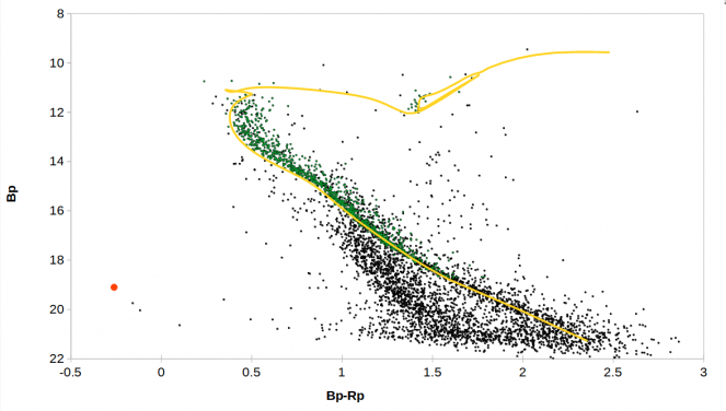 圖4. 採用帕多瓦等時線（Bressan et al.（2012）及星團Gaia DR3數據擬合的星團 CMD（B vs. B-R）圖，Marigo et al.（2013），採用星團參數（年齡=470+/-50 Myrs，紅化E（B − V）=0.26+/-0.04，距離=1.49+/-0-13 kpc，金屬豐度[Fe/H]=0.03+/-0/28）。 星雲核心由實心紅色符號表示。 位於星團中的概率大於80%的恒星在圖中用綠點表示（Cantat Gaudin等人，2018年與Gaia DR3結果進行比較得出）。該CMD圖包括了pmRA=0至4且pmDec= − 8至 − 2毫安培/年（基於平均自運動推測出的最可能的星團成員），距離星團視中心15弧分鐘內的所有恆星。
 