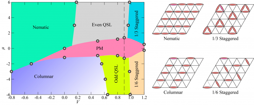 Figure3. The obtained phase diagram in this work. Within different phases, the even Z2 quantum spin liquid (QSL) and odd Z2 QSL are topological ordered novel states of matter that are expected to exist in the Rydberg atom array experiments on Kagome lattices. 
 