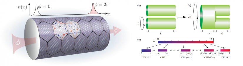 On the left: Topological Mott insulator phase discovered by Dr Meng’s team from tensor-network simulation [Nature Communications (2021)]. On the right: The parallel incremental algorithm developed in Dr Meng’s team that could compute the quantum entanglement with unprecedentedly high accuracy [Physical Review Letters (2022)].
 
