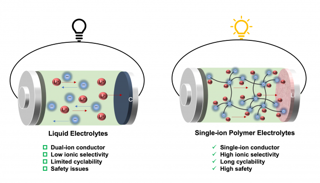 Graphs showing the ordinary liquid electrolyte lithium-ion battery (left) and the single-ion conducting polymer electrolyte designed by the research team (right)