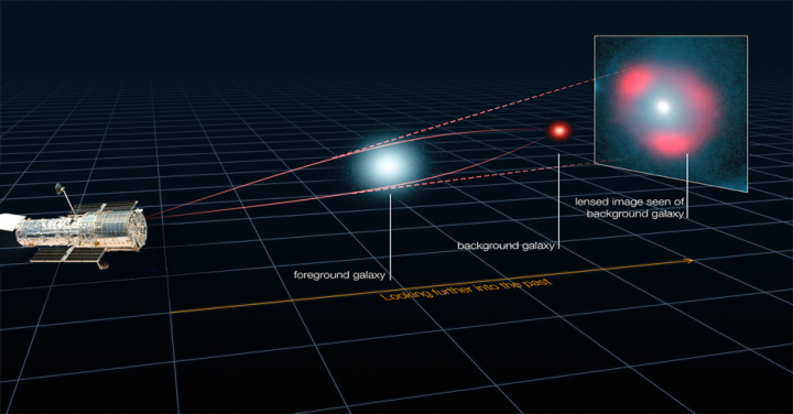 圖一：由星系造成的引力透鏡效應示意圖。由遠處的紅色星系所發出的光線經過位於我們和紅色星系之間的藍色星系時會因為藍色星系所產生的引力而彎曲。就像一個自然界的宇宙放大鏡一樣，藍色星系放大了來自遙遠紅色星系的光。在這個例子中，紅色星系形成了多個影像，並在藍色星系的周圍形成了一個被稱為愛因斯坦環的紅色圓圈。(圖片來源：ALMA, L Calcada, Y. Hezaveh et al.)
 