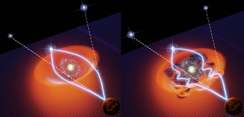 圖三：星系周圍不同形式的暗物質產生的光滑時空與褶皺時空的圖示。
左：當暗物質由大質量粒子組成時會形成平滑的時空曲率，來自背景星系的光線會在前景透鏡星系周圍沿着平滑的路徑傳播。
右：超輕暗物質的隨機密度波動令時空充滿皺縮，來自背景星系的光線會在前景透鏡星系周圍沿着混亂的路徑傳播。因而不難推斷出，透鏡星系周圍的不同形式的暗物質會使得我們在地球上觀測到的背景星系的多重成像有不同的位置和亮度，從而天體物理學家得以探究暗物質的本質。
 