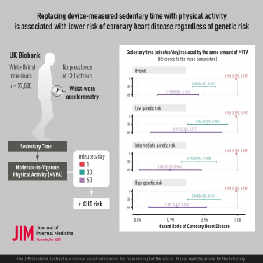 港大公共衞生學院研究揭示
利用等量的運動時間替換久坐不動
有助修正冠心病遺傳風險
 
