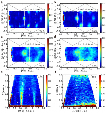 Spin excitations in YCu3(OD)6[Br0.33(OD)0.67] measured via the neutron scattering. e,f, Intensity contour plots of the INS results as a function of E and Q along the [H, 0] direction at 0.3 K (e) and 30 K (f).