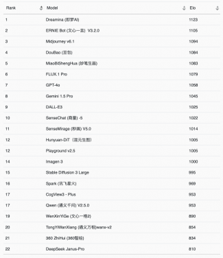 Table 1: Model Rankings for Image Content Quality in the New-Image Generation Task
 