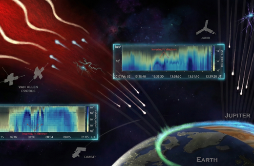 HKU and UCLA Scientists Uncover the Mechanism powering “Space Battery” above Auroral Regions