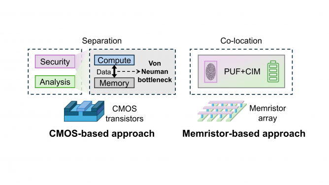 Figure 1: Comparison between CMOS-based and memristor-based approaches (CLAP).
 